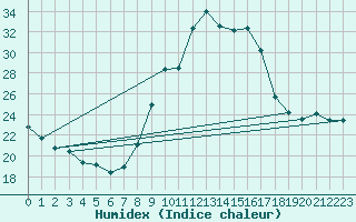 Courbe de l'humidex pour Sallles d'Aude (11)