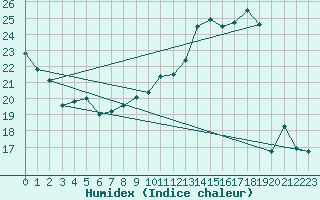 Courbe de l'humidex pour Orange (84)