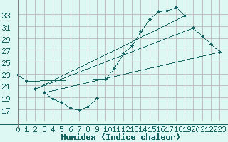 Courbe de l'humidex pour Lignerolles (03)