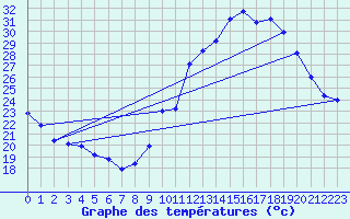 Courbe de tempratures pour Aouste sur Sye (26)