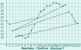 Courbe de l'humidex pour Montpellier (34)