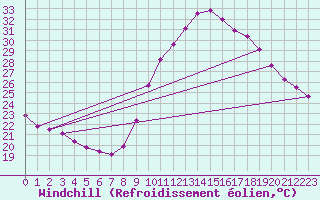 Courbe du refroidissement olien pour Roujan (34)