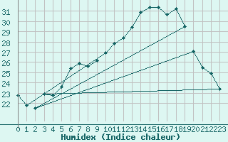 Courbe de l'humidex pour Toenisvorst