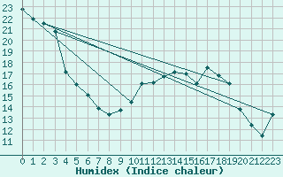 Courbe de l'humidex pour Geisenheim