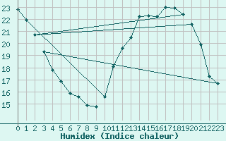 Courbe de l'humidex pour Ciudad Real (Esp)