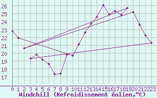 Courbe du refroidissement olien pour Lhospitalet (46)