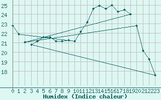 Courbe de l'humidex pour Tours (37)