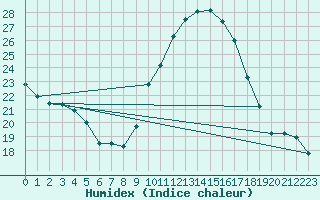 Courbe de l'humidex pour Castelo Branco