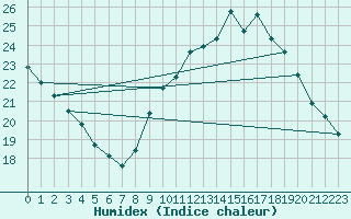 Courbe de l'humidex pour Fameck (57)