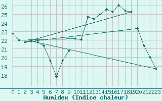 Courbe de l'humidex pour Berson (33)