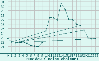 Courbe de l'humidex pour Ile de Groix (56)