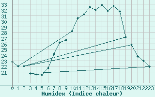 Courbe de l'humidex pour Logrono (Esp)