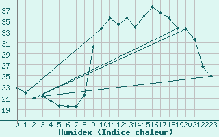 Courbe de l'humidex pour Laqueuille (63)