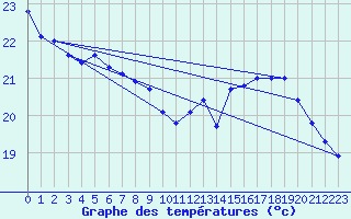 Courbe de tempratures pour Guiche (64)