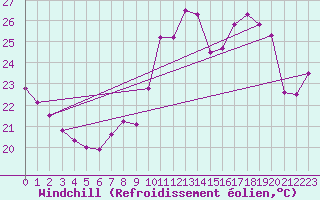 Courbe du refroidissement olien pour Ste (34)