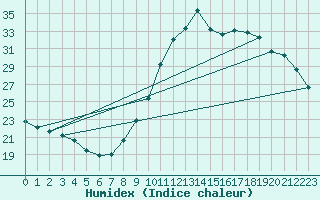 Courbe de l'humidex pour Le Luc (83)