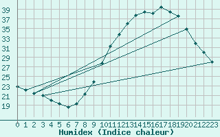 Courbe de l'humidex pour Leign-les-Bois (86)