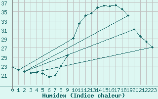 Courbe de l'humidex pour Grasque (13)