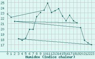 Courbe de l'humidex pour Visp