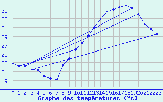 Courbe de tempratures pour Grenoble/agglo Le Versoud (38)