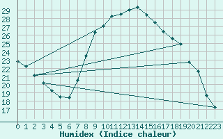 Courbe de l'humidex pour Lille (59)