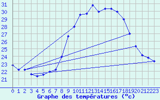 Courbe de tempratures pour Cap Pertusato (2A)