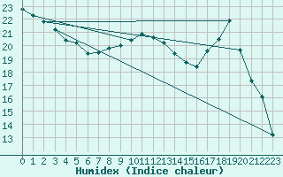 Courbe de l'humidex pour Clermont-Ferrand (63)