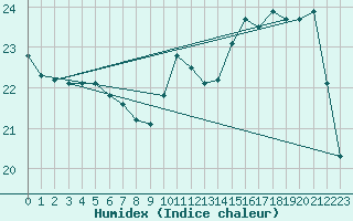 Courbe de l'humidex pour Izegem (Be)