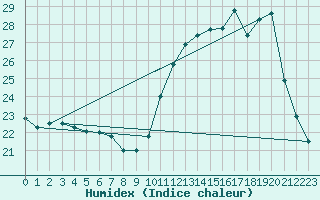 Courbe de l'humidex pour Souprosse (40)