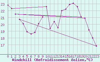 Courbe du refroidissement olien pour Cambrai / Epinoy (62)