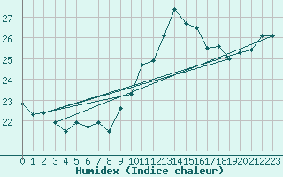 Courbe de l'humidex pour Biscarrosse (40)