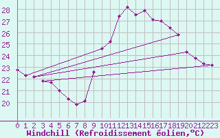 Courbe du refroidissement olien pour Six-Fours (83)