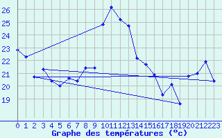 Courbe de tempratures pour Xert / Chert (Esp)