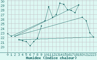 Courbe de l'humidex pour Toussus-le-Noble (78)