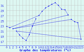 Courbe de tempratures pour Nmes - Courbessac (30)