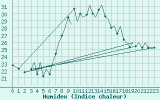 Courbe de l'humidex pour Bilbao (Esp)