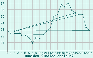 Courbe de l'humidex pour Cap Bar (66)