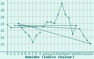 Courbe de l'humidex pour Chambry / Aix-Les-Bains (73)