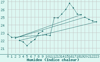 Courbe de l'humidex pour Feldkirchen