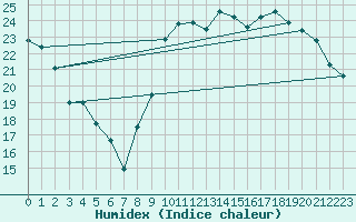 Courbe de l'humidex pour Guret Saint-Laurent (23)