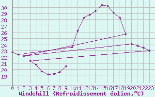 Courbe du refroidissement olien pour Narbonne-Ouest (11)