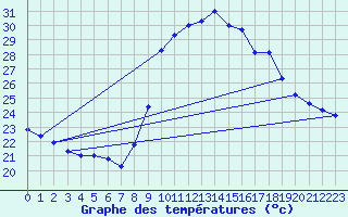Courbe de tempratures pour Toulon (83)