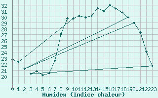 Courbe de l'humidex pour Calvi (2B)