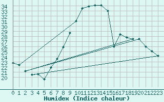 Courbe de l'humidex pour Giessen