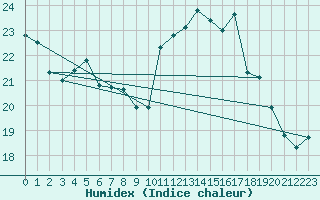 Courbe de l'humidex pour Ile d'Yeu - Saint-Sauveur (85)