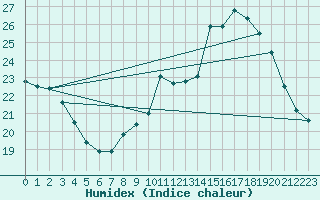 Courbe de l'humidex pour Mirebeau (86)