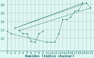 Courbe de l'humidex pour Trujillo