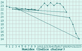 Courbe de l'humidex pour Saint-Quentin (02)