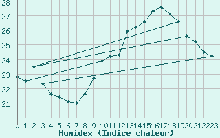 Courbe de l'humidex pour Chartres (28)