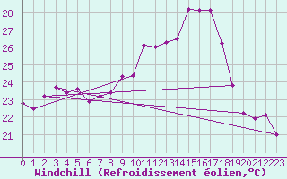 Courbe du refroidissement olien pour Toulon (83)